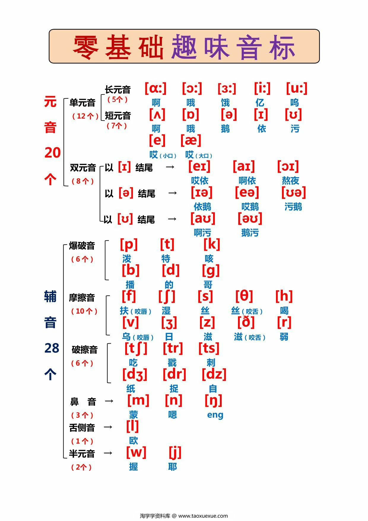 图片[1]-30分钟学会国际音标，1页PDF电子版-淘学学资料库