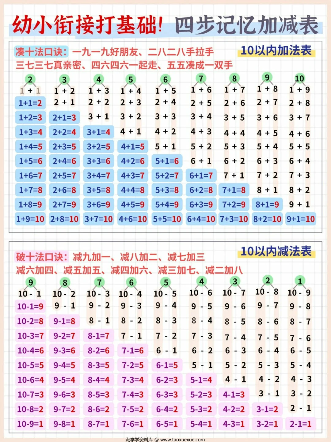 幼小衔接打基础！四步记忆加减表，5页PDF电子版