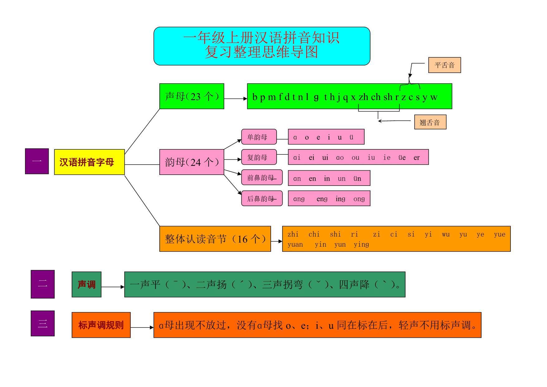图片[1]-汉语拼音思维导图，2页PDF电子版-淘学学资料库