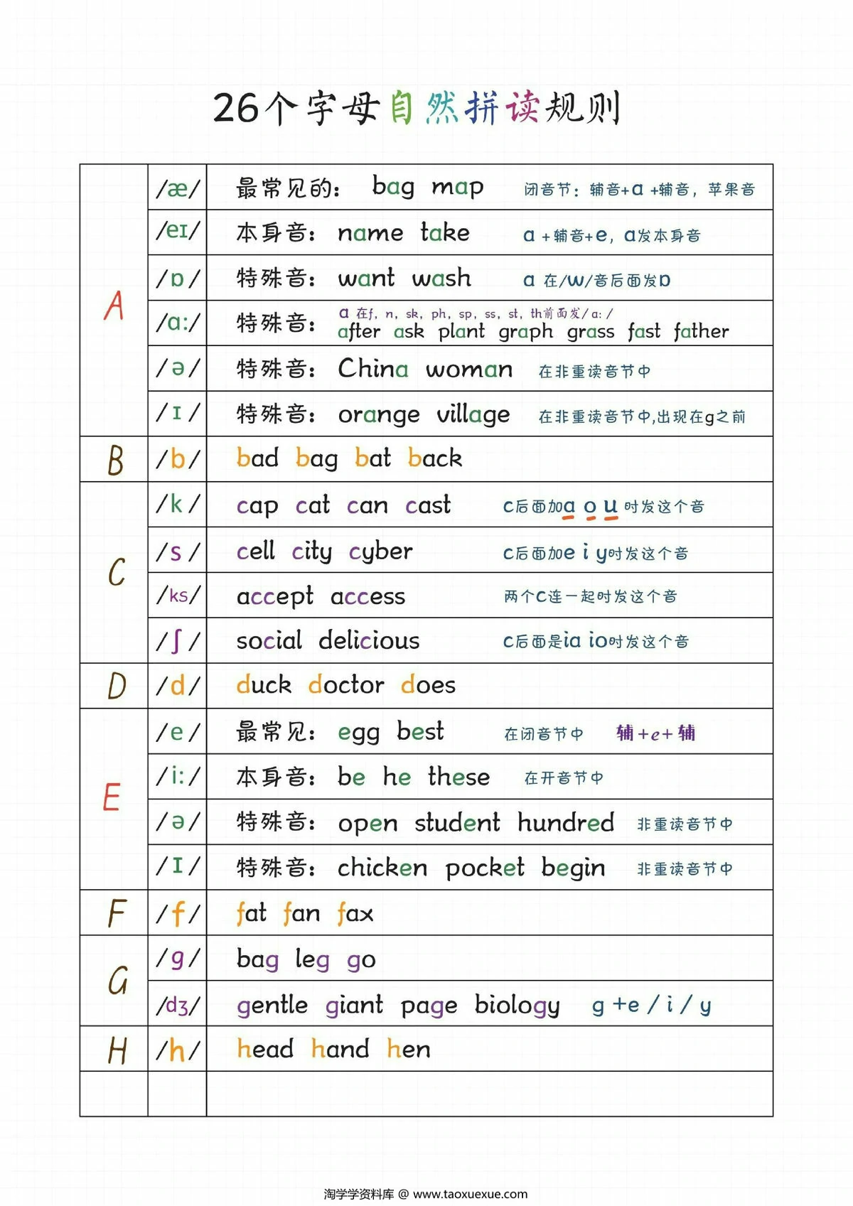 图片[1]-自然拼读音标笔记，14页PDF电子版-淘学学资料库