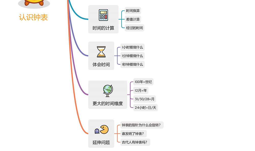 图片[2]-认识钟表思维导图-淘学学资料库